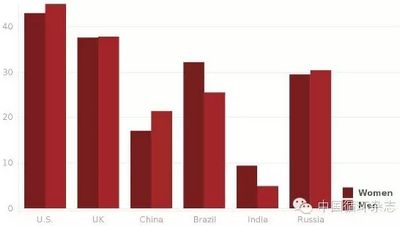 世界各国肥胖人口_▍二〇〇四年世界各国成年女性(上图)与男性(下图)肥胖率分